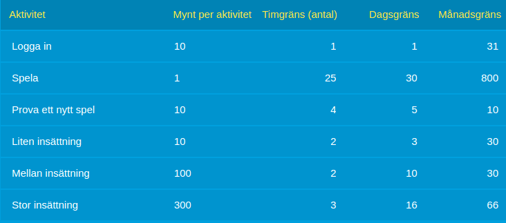 Vera&Johns lojalitetsprogram ger spelaren lojalitetspoäng.