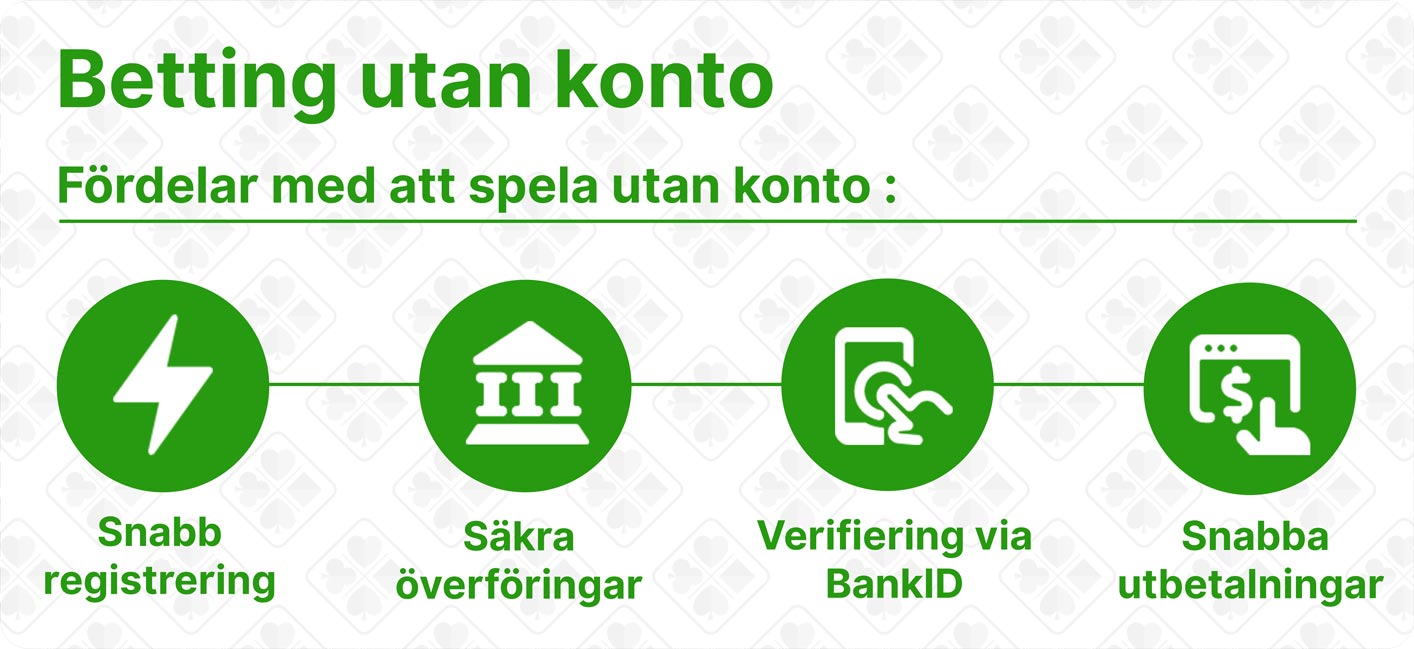 Betting utan konto. Snabb registrering, säkra överföringar, Verifiering med bankID och snabba uttag.